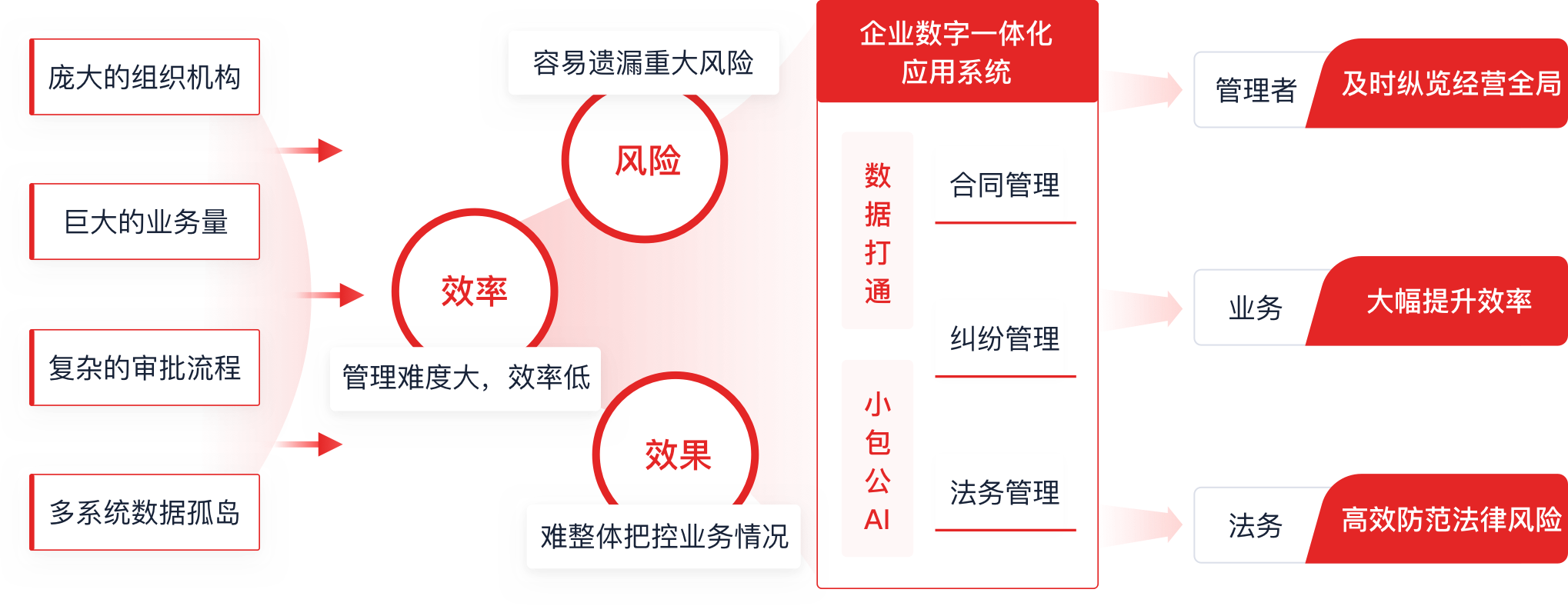 企业数字一体化应用系统解决方案